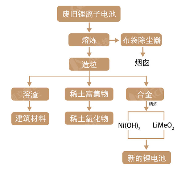 火法冶金法 工藝流程圖.jpg