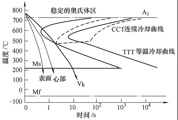 圖2  共析碳鋼TTT曲線與CCT曲線.jpg