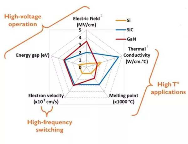 SiC、 GaN 與 Si 性能差異.jpg