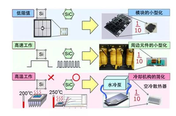 SiC 更容易實(shí)現(xiàn)模塊的小型化、更耐高溫.jpg