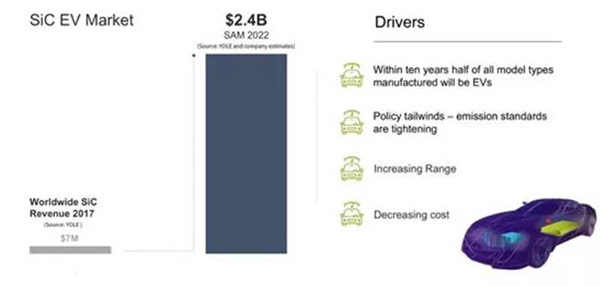 2022 年 SiC 在電動(dòng)車市場(chǎng)規(guī)模達(dá)到 24 億美金.jpg
