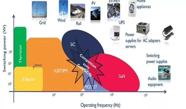 不同功率器件所處的優(yōu)勢(shì)領(lǐng)域.jpg