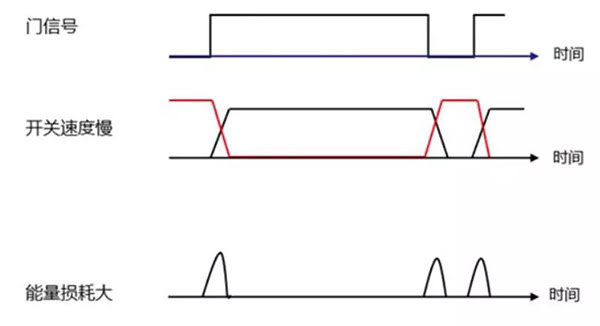 Si 功率器件開關(guān)速度慢，能量損耗大.jpg