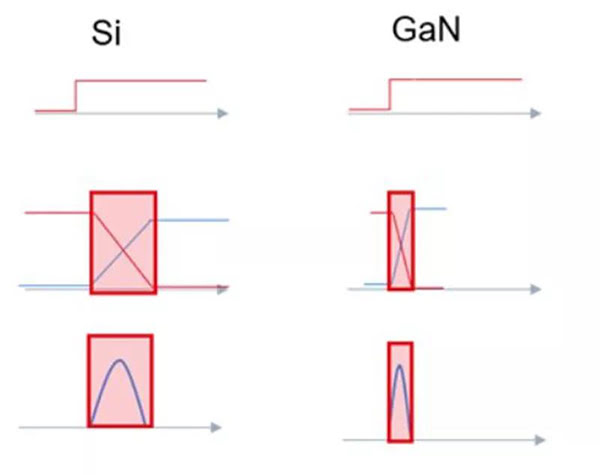 GaN 開關(guān)速度快，可大幅度提升效率.jpg