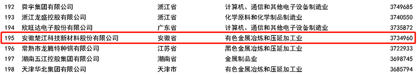 2022中國(guó)制造業(yè)民營(yíng)企業(yè)500強(qiáng)榜單.png