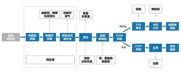 戴煜教授報告 | 廢舊動力電池預處理全流程高質利用技術研究